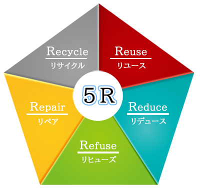 5Rリサイクル